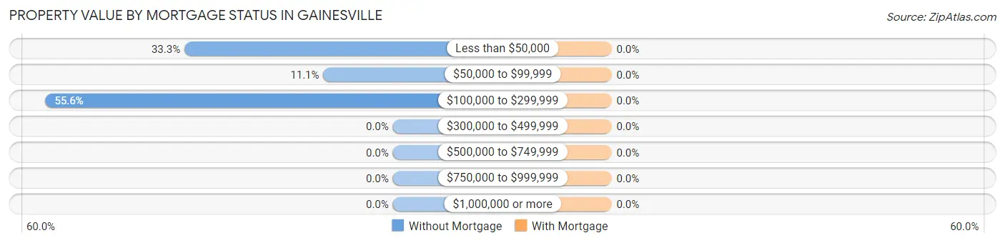 Property Value by Mortgage Status in Gainesville