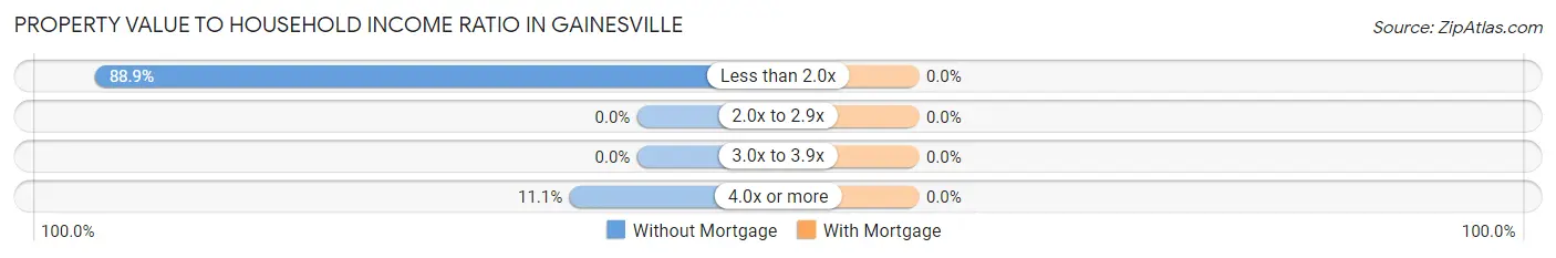 Property Value to Household Income Ratio in Gainesville