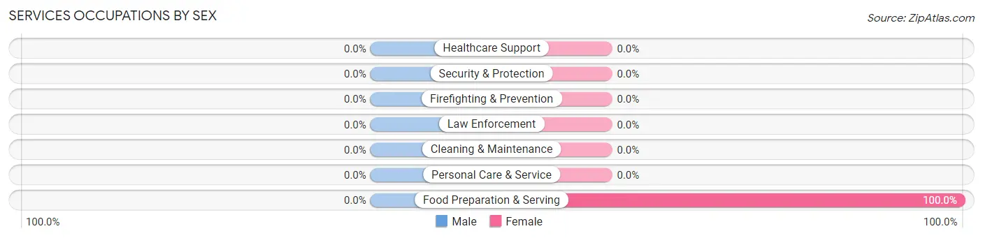 Services Occupations by Sex in Gainesville