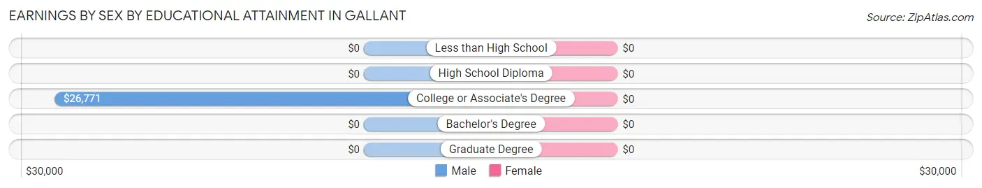 Earnings by Sex by Educational Attainment in Gallant