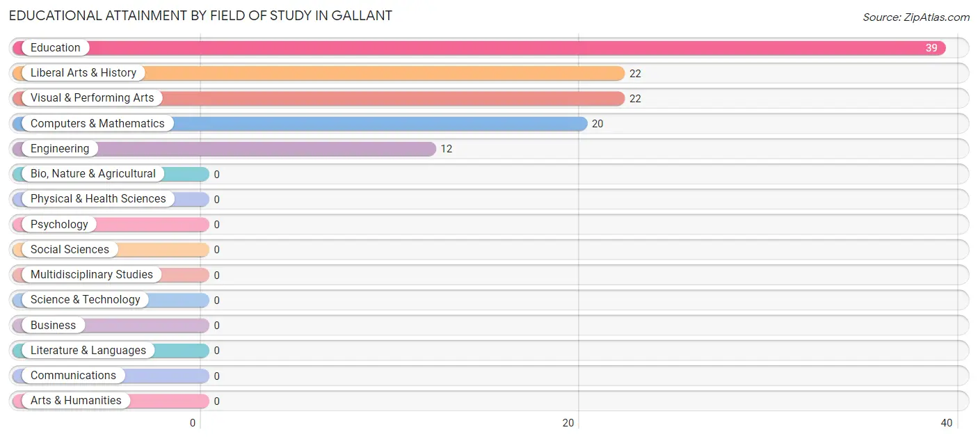 Educational Attainment by Field of Study in Gallant