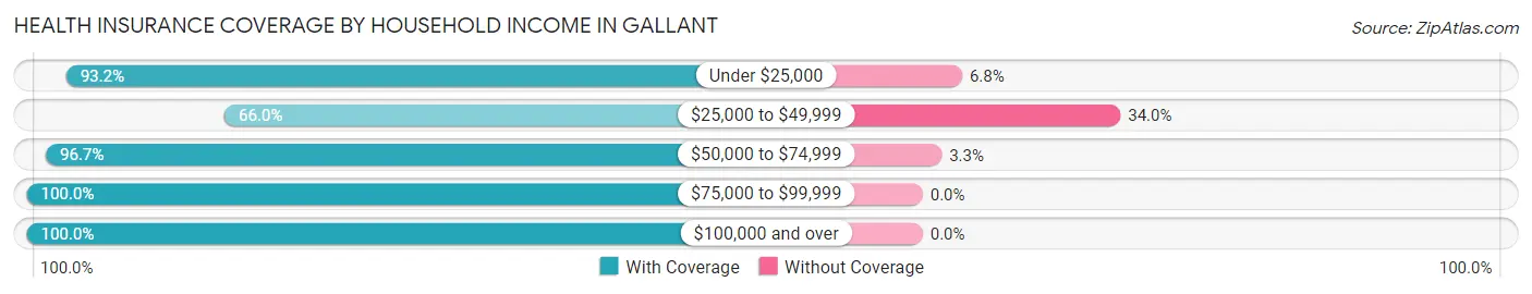 Health Insurance Coverage by Household Income in Gallant