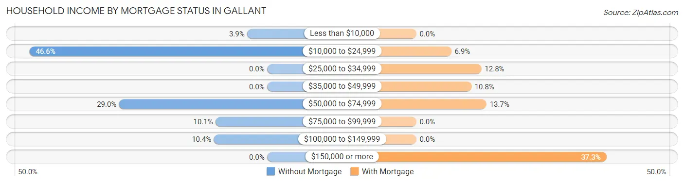 Household Income by Mortgage Status in Gallant