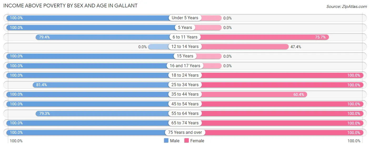 Income Above Poverty by Sex and Age in Gallant