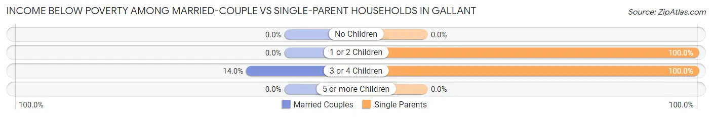 Income Below Poverty Among Married-Couple vs Single-Parent Households in Gallant