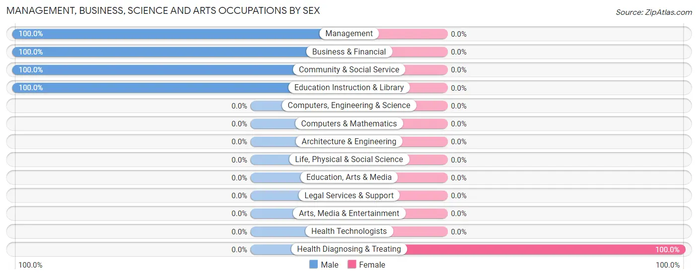 Management, Business, Science and Arts Occupations by Sex in Gallant
