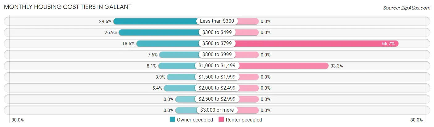 Monthly Housing Cost Tiers in Gallant