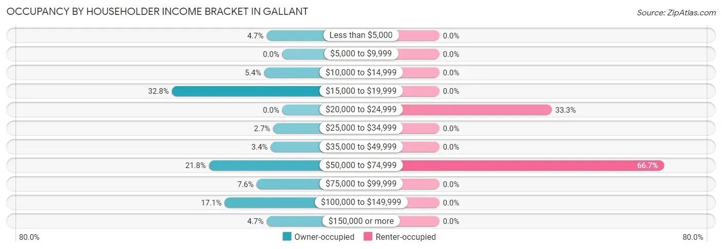 Occupancy by Householder Income Bracket in Gallant