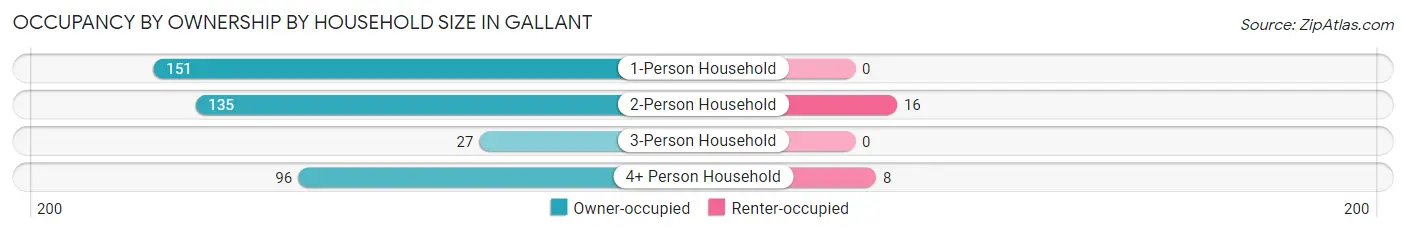 Occupancy by Ownership by Household Size in Gallant