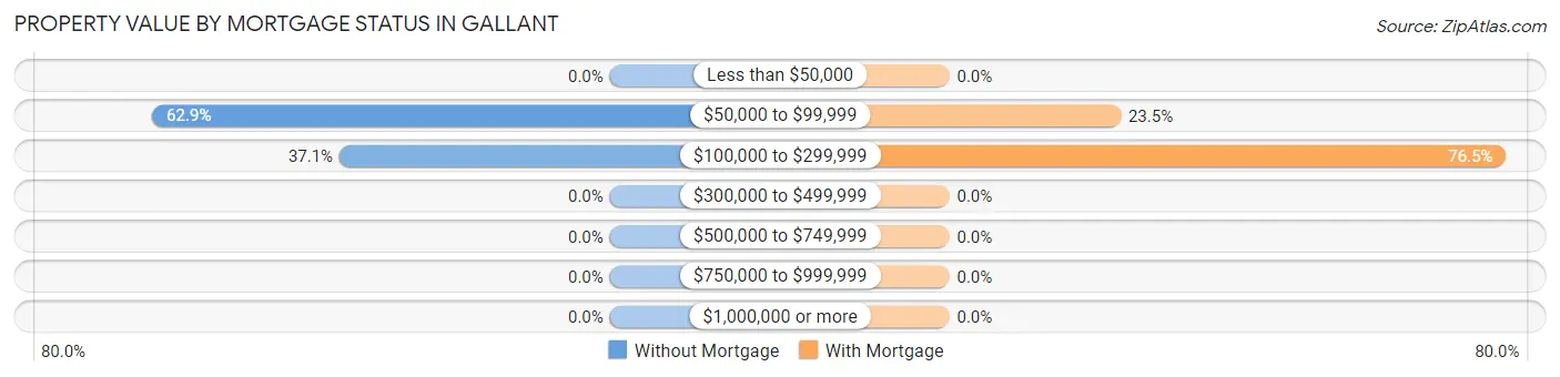 Property Value by Mortgage Status in Gallant
