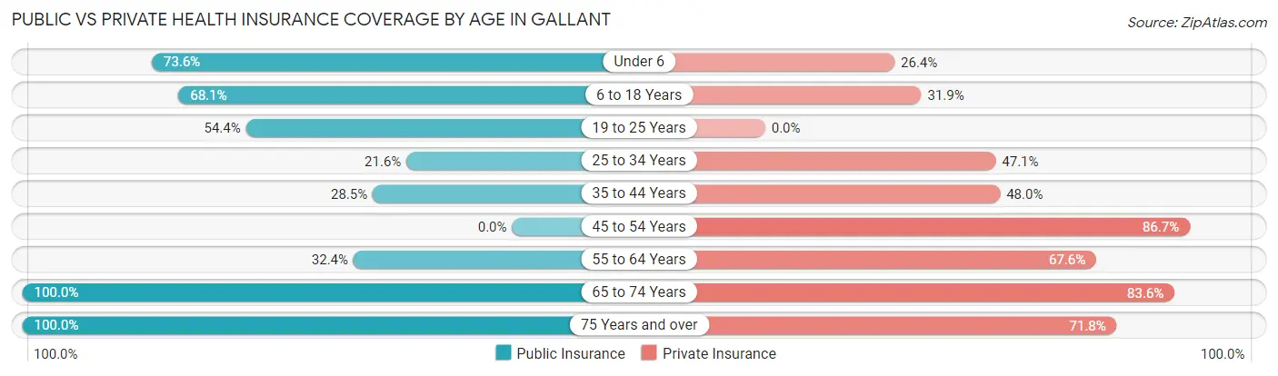 Public vs Private Health Insurance Coverage by Age in Gallant