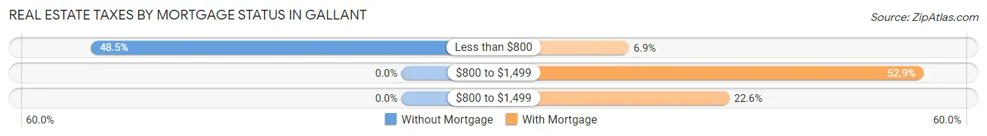 Real Estate Taxes by Mortgage Status in Gallant