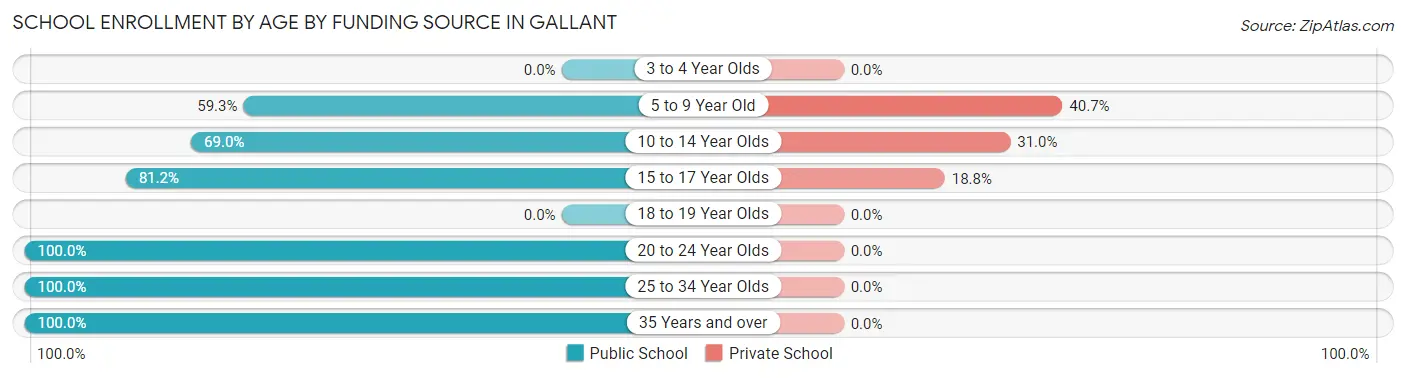 School Enrollment by Age by Funding Source in Gallant