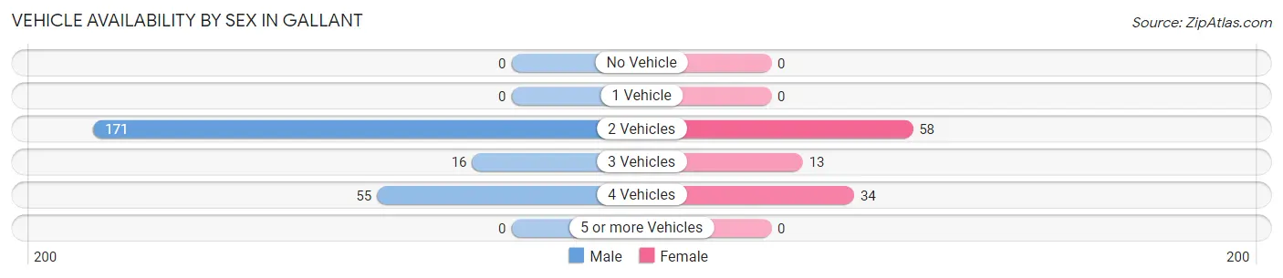 Vehicle Availability by Sex in Gallant