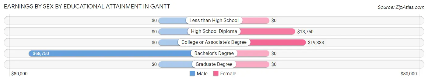 Earnings by Sex by Educational Attainment in Gantt