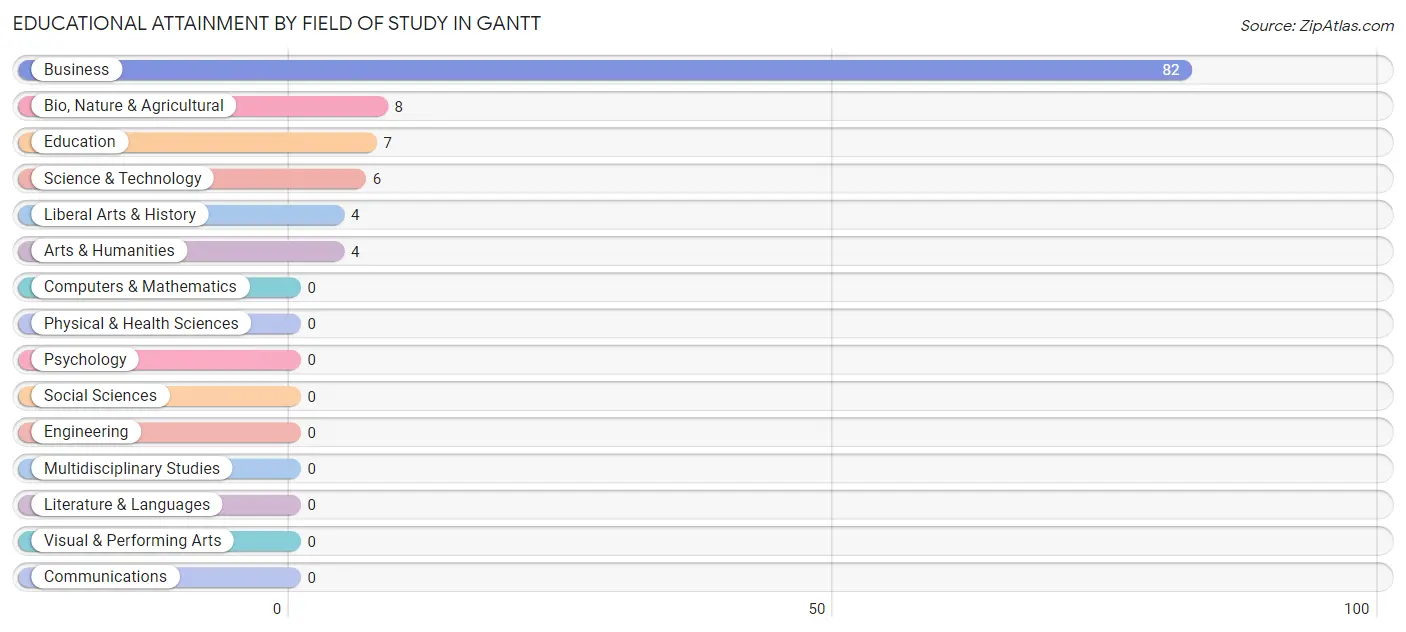 Educational Attainment by Field of Study in Gantt