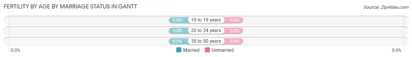 Female Fertility by Age by Marriage Status in Gantt