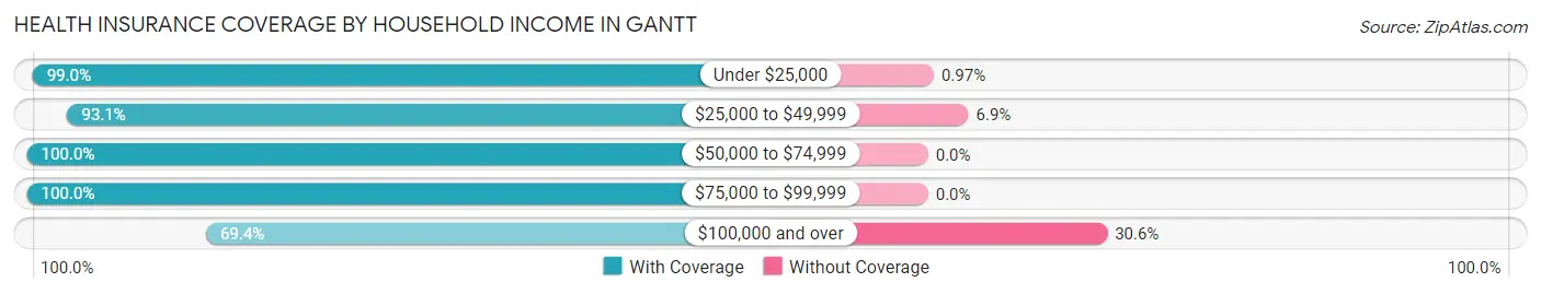 Health Insurance Coverage by Household Income in Gantt