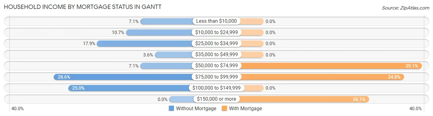 Household Income by Mortgage Status in Gantt
