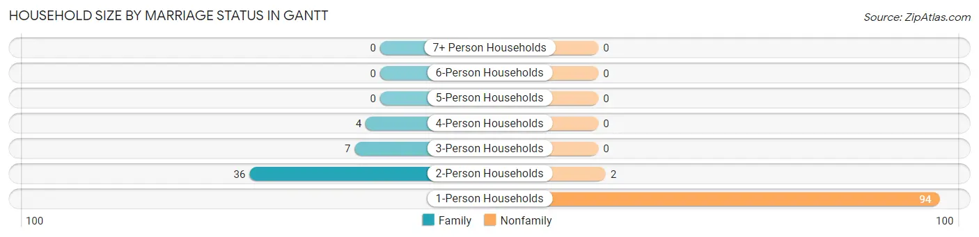 Household Size by Marriage Status in Gantt
