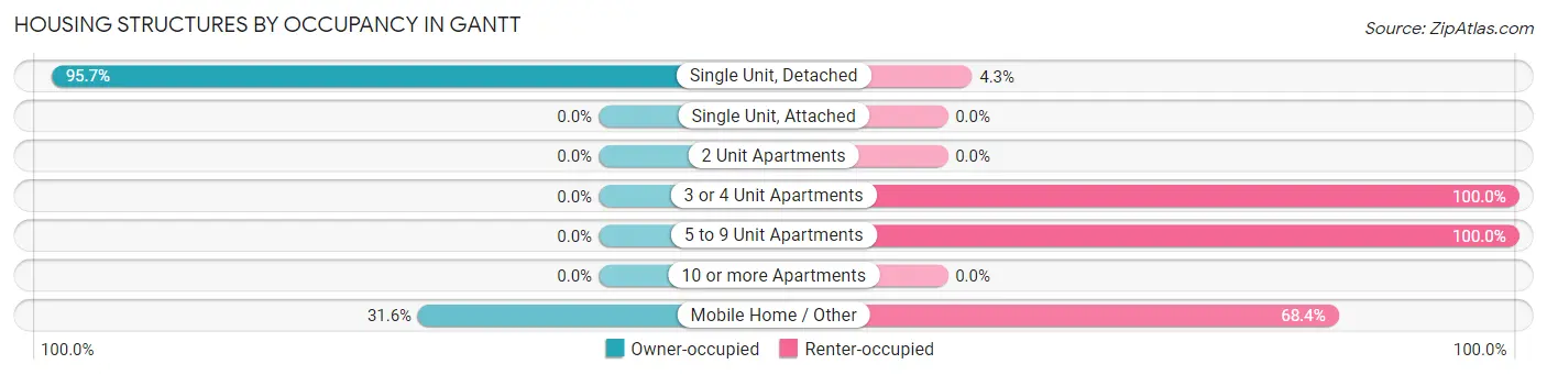 Housing Structures by Occupancy in Gantt