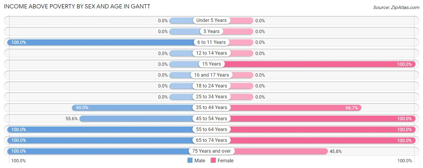 Income Above Poverty by Sex and Age in Gantt