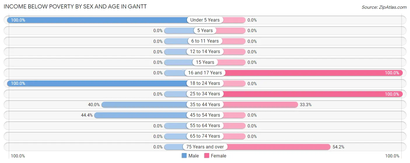 Income Below Poverty by Sex and Age in Gantt