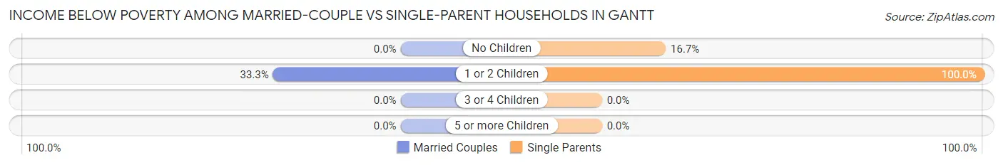 Income Below Poverty Among Married-Couple vs Single-Parent Households in Gantt