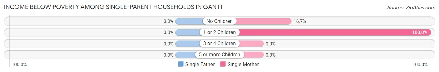 Income Below Poverty Among Single-Parent Households in Gantt