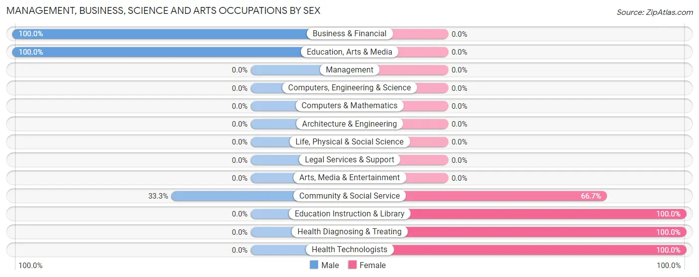 Management, Business, Science and Arts Occupations by Sex in Gantt
