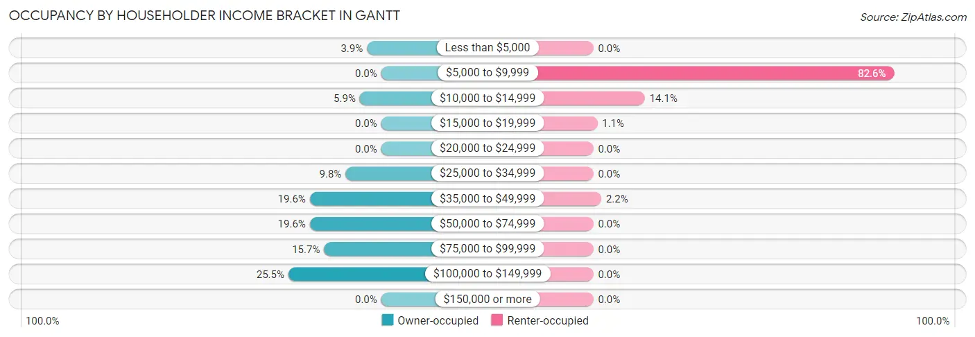 Occupancy by Householder Income Bracket in Gantt