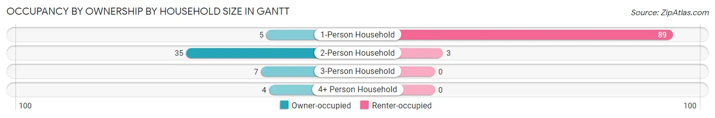 Occupancy by Ownership by Household Size in Gantt