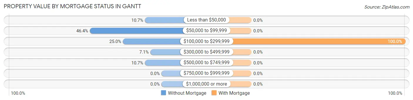 Property Value by Mortgage Status in Gantt