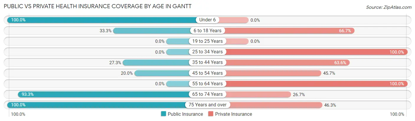 Public vs Private Health Insurance Coverage by Age in Gantt