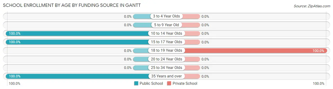 School Enrollment by Age by Funding Source in Gantt