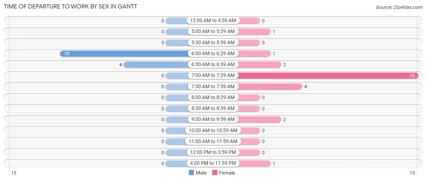 Time of Departure to Work by Sex in Gantt