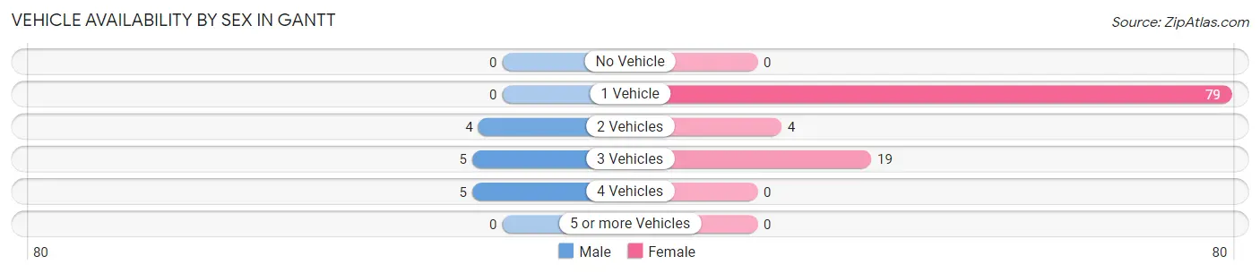 Vehicle Availability by Sex in Gantt