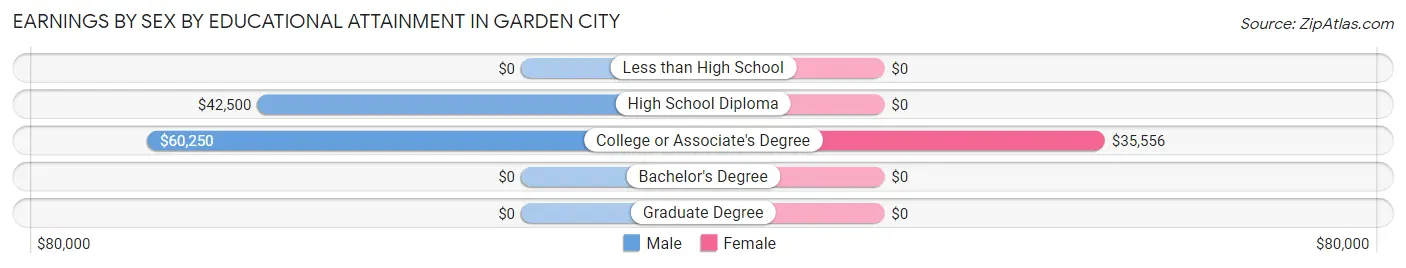 Earnings by Sex by Educational Attainment in Garden City