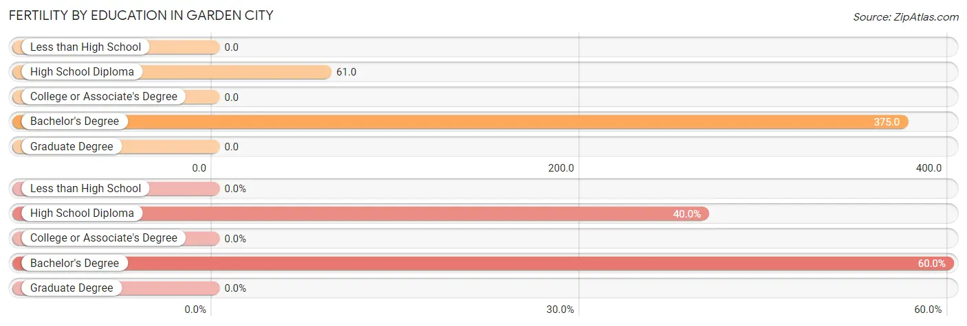 Female Fertility by Education Attainment in Garden City