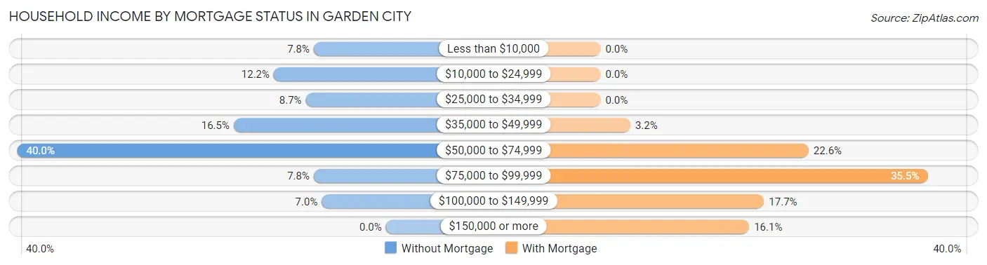 Household Income by Mortgage Status in Garden City