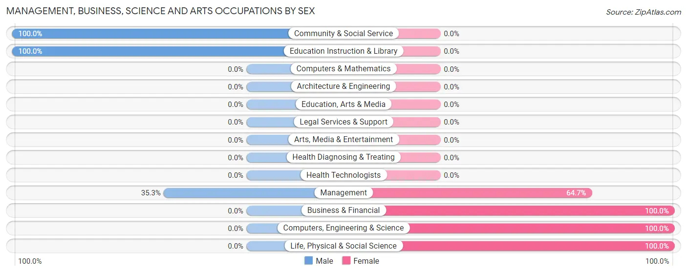 Management, Business, Science and Arts Occupations by Sex in Garden City