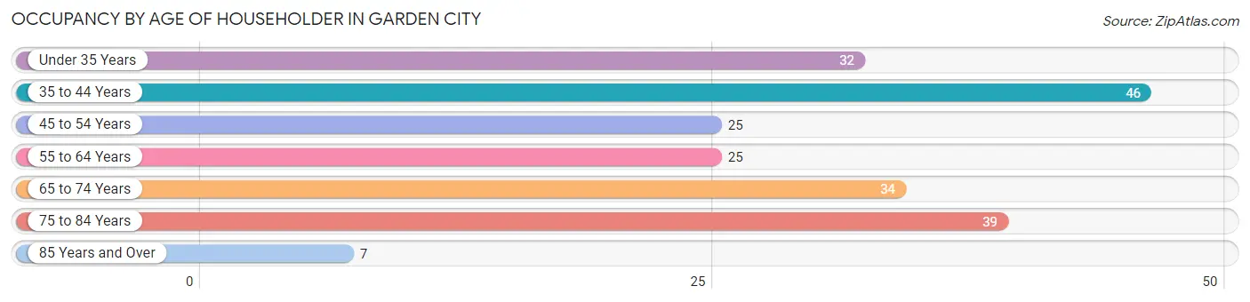 Occupancy by Age of Householder in Garden City