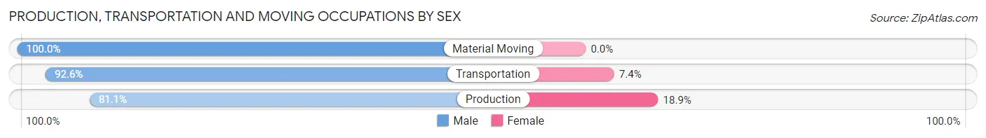 Production, Transportation and Moving Occupations by Sex in Garden City