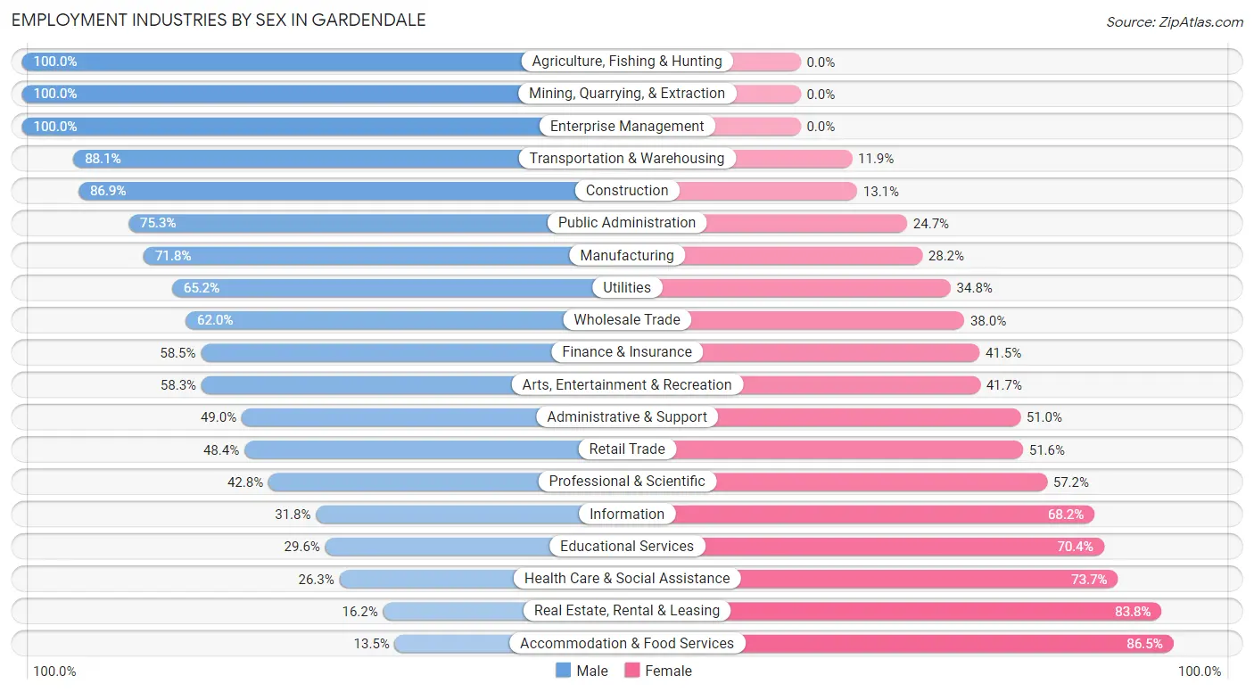 Employment Industries by Sex in Gardendale