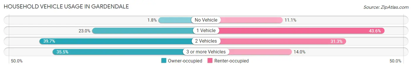 Household Vehicle Usage in Gardendale