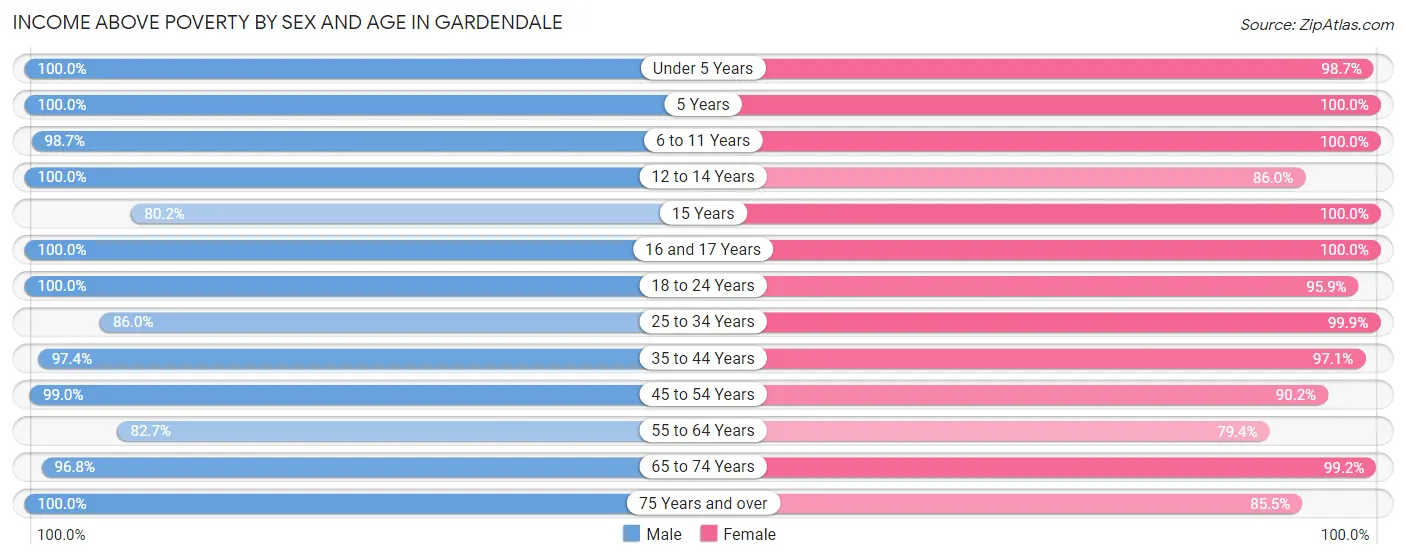 Income Above Poverty by Sex and Age in Gardendale