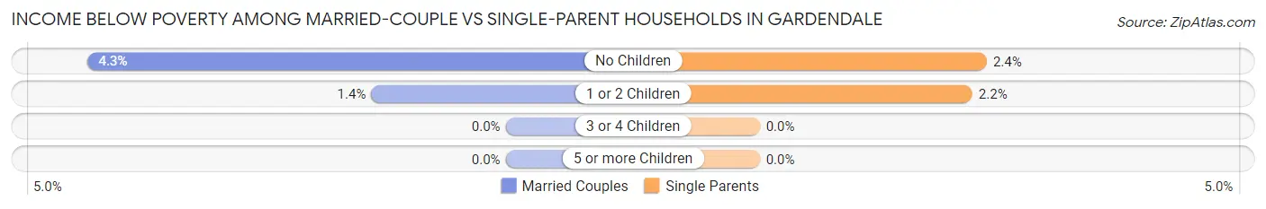 Income Below Poverty Among Married-Couple vs Single-Parent Households in Gardendale