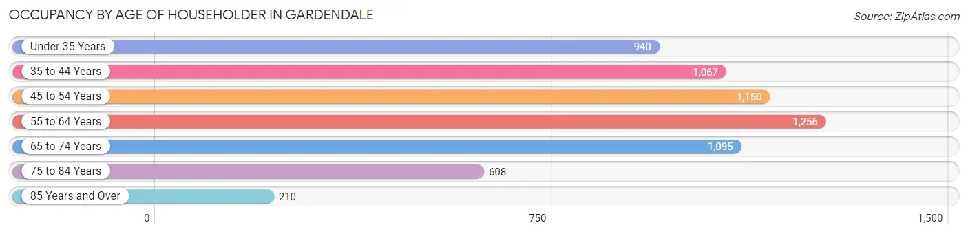 Occupancy by Age of Householder in Gardendale