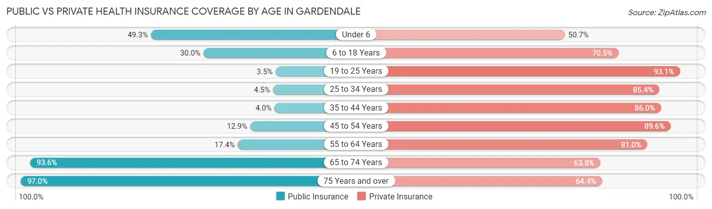 Public vs Private Health Insurance Coverage by Age in Gardendale