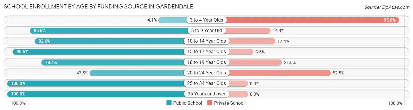 School Enrollment by Age by Funding Source in Gardendale